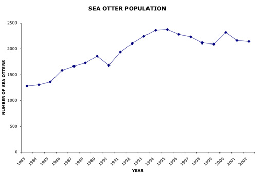 Sea otter populations from 1983 - 2002